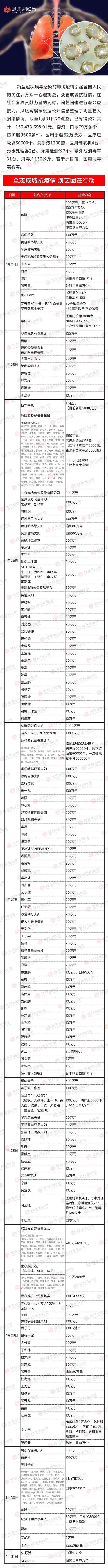 捐款名单再添海外明星，他成首位捐赠的日本艺人，更亲自打包物资