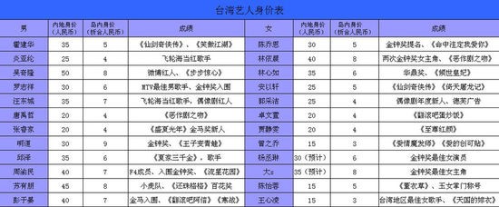 台湾艺人薪酬表曝光 内地翻台湾5倍吸引明星赴内地捞金