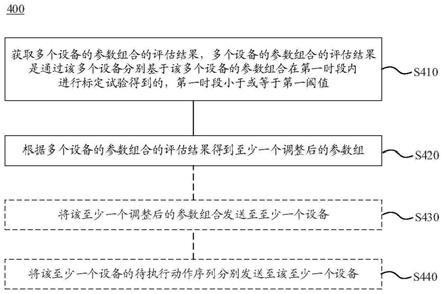 参数标定的方法及装置与流程