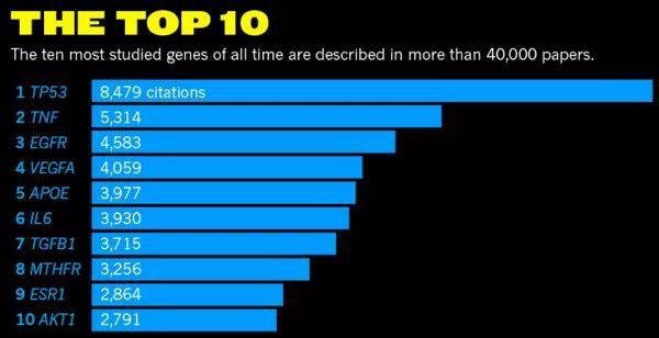 最火爆的基因清单