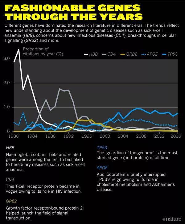 基因界的潮起潮落