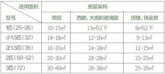 空调省电十大窍门省钱从现在开始（空调省电十大绝招）