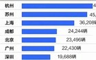 我国购买特斯拉最多的20大城市