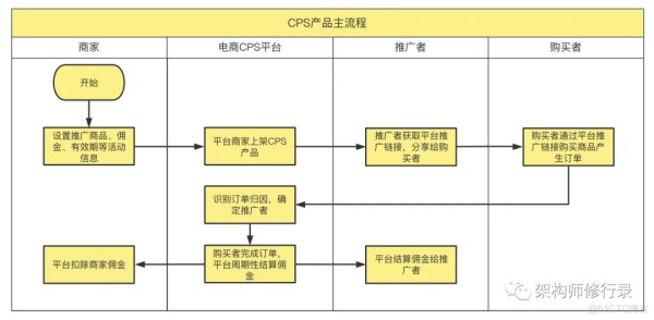 万物皆可CPS——电商分销是什么？隐藏优惠券是真的吗？_优惠券