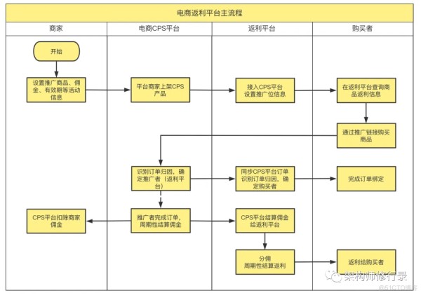 万物皆可CPS——电商分销是什么？隐藏优惠券是真的吗？_CPS_02