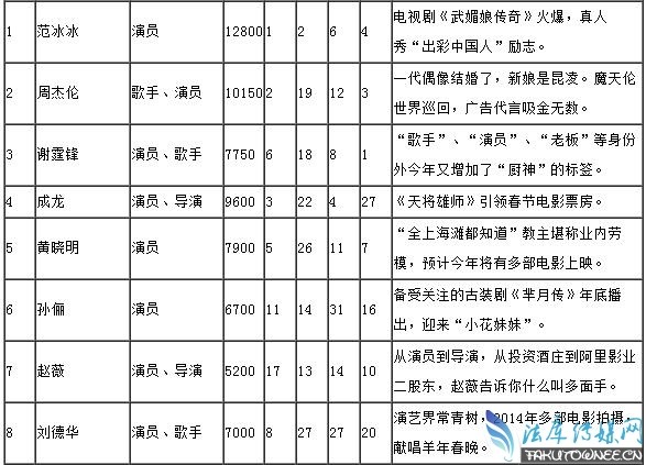 中国明星的收入为什么比韩国明星高那么多?2016年我国明星收入排行榜