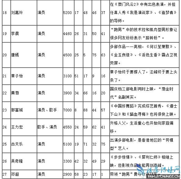 中国明星的收入为什么比韩国明星高那么多?2016年我国明星收入排行榜