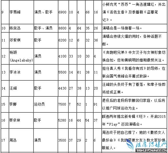 中国明星的收入为什么比韩国明星高那么多?2016年我国明星收入排行榜