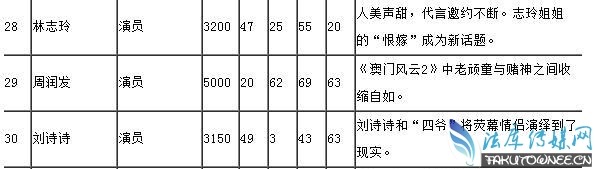 中国明星的收入为什么比韩国明星高那么多?2016年我国明星收入排行榜