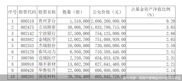 图片来源：富国天惠精选成长混合四季报