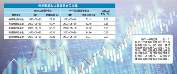 明星基金经理加仓超跌成长股 做多意愿增强