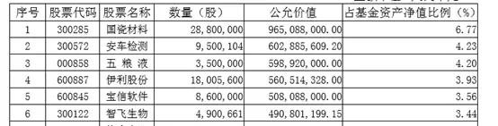 朱少醒、葛兰…最全明星基金隐藏重仓股！