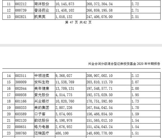 朱少醒、葛兰…最全明星基金隐藏重仓股！