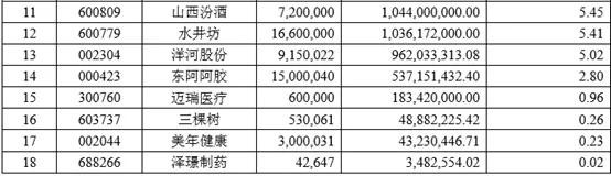 朱少醒、葛兰…最全明星基金隐藏重仓股！