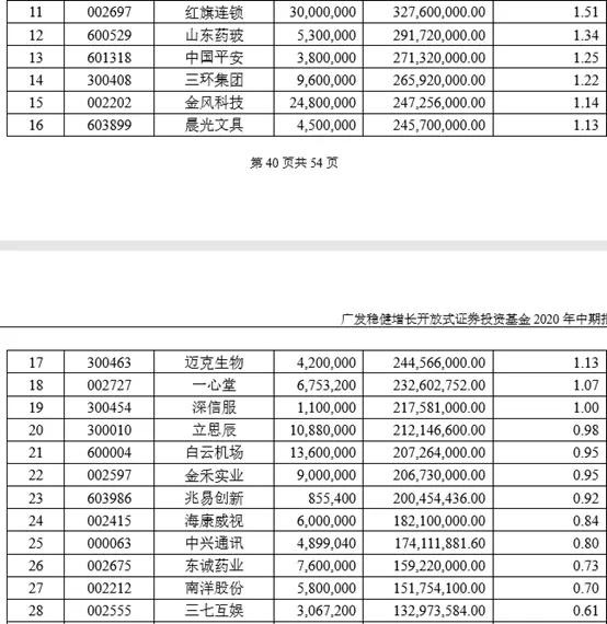 朱少醒、葛兰…最全明星基金隐藏重仓股！