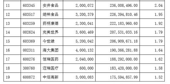 朱少醒、葛兰…最全明星基金隐藏重仓股！