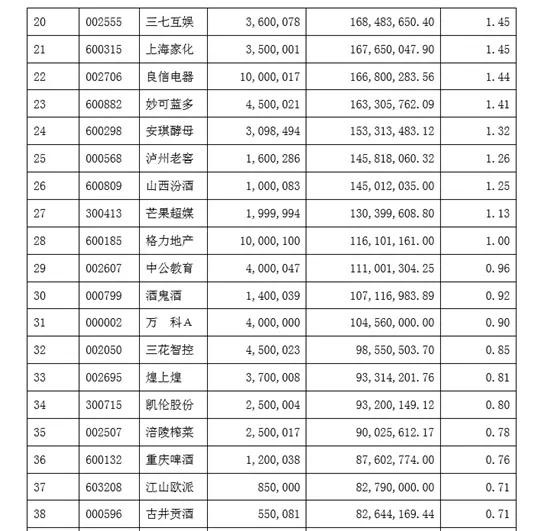 朱少醒、葛兰…最全明星基金隐藏重仓股！