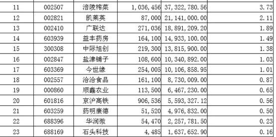 朱少醒、葛兰…最全明星基金隐藏重仓股！