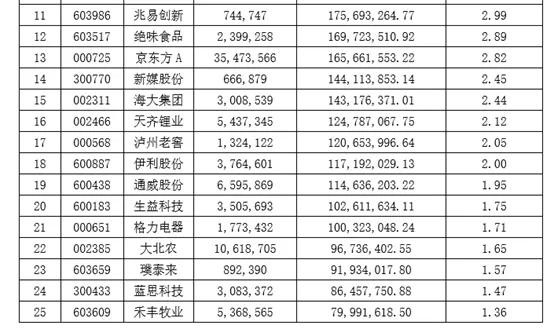 朱少醒、葛兰…最全明星基金隐藏重仓股！