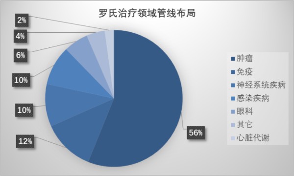 5大跨国药企研发管线盘点对比，辉瑞，诺华、阿斯利康...