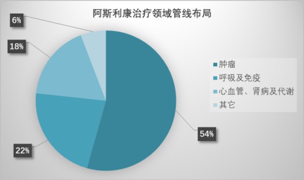 5大跨国药企研发管线盘点对比，辉瑞，诺华、阿斯利康...