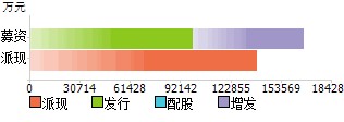 分红送转及融资