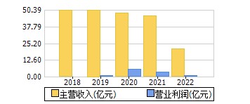 主营收入+营业利润