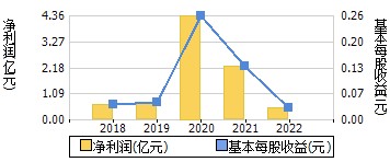 净利润+每股收益