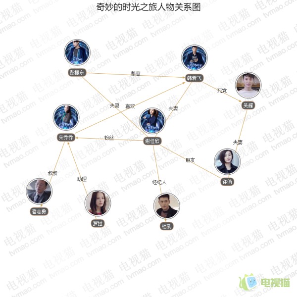 奇妙的时光之旅人物关系图,角色关系,人物介绍