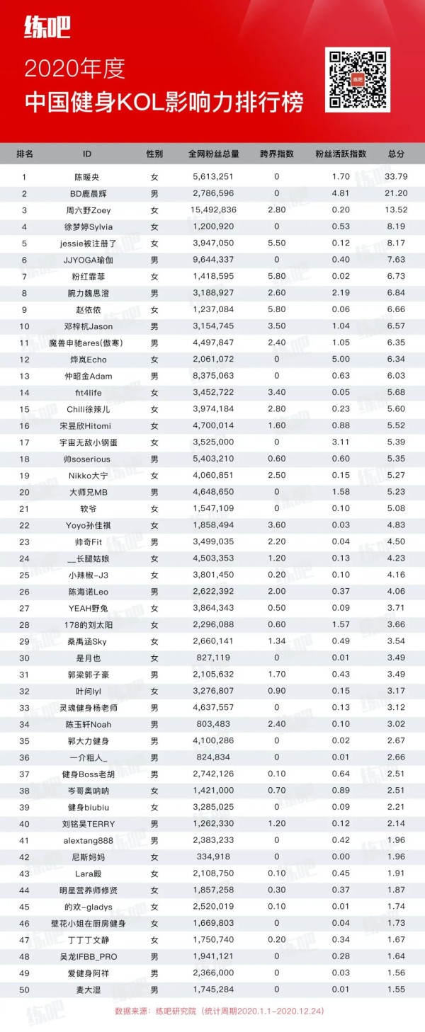 新鲜出炉｜2020健身KOL排行榜来了