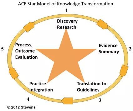 邵逸夫医院循证护理实践模式——ACE Star模式介绍