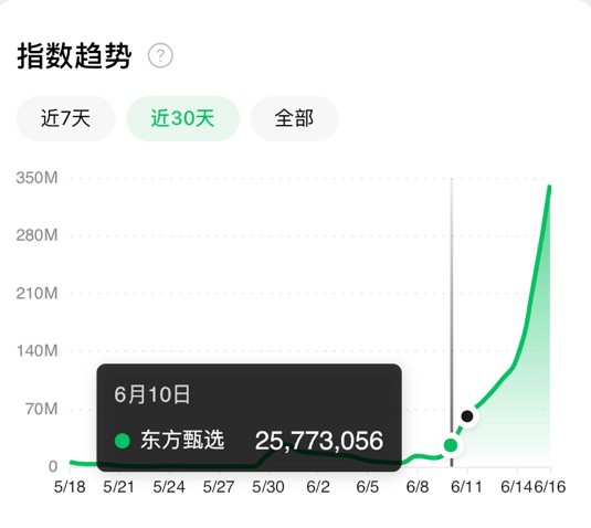 “东方甄选”的微信指数变化趋势。图片来源：微信指数截图