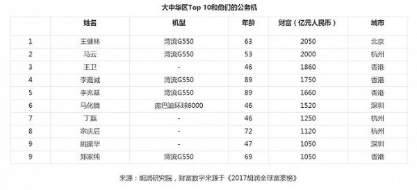 国内名人企业家大多拥有私人飞机