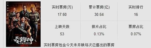 随着观众的审美不断在提高，流量明星将会对电影票房影响越来越小