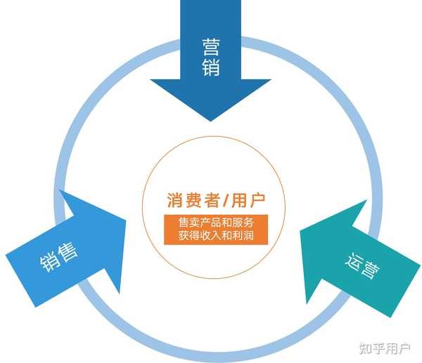 营销、销售和运营之间的联系和区别是什么？