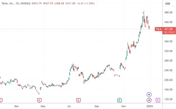 （特斯拉股价日线图，来源：TradingView）