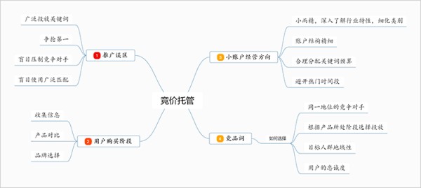 竞价托管因果关系思维导图