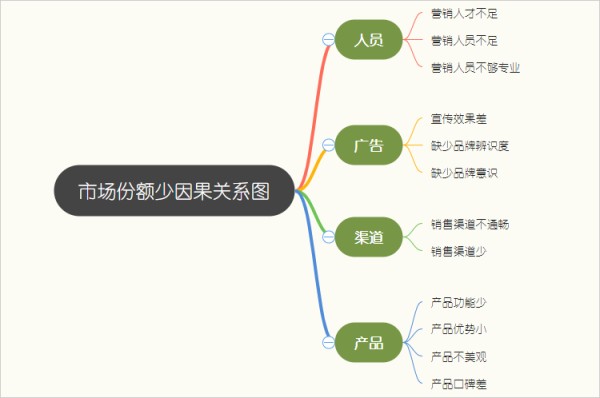 市场份额少因果关系图