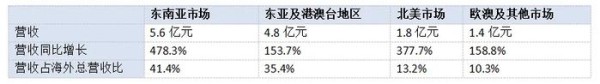 泡泡玛特海外营收情况；36氪根据2024年半年报制表