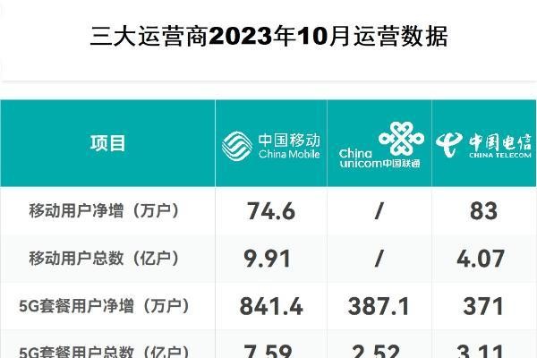 三大运营商发布10月份成绩单：5G渗透率达76.5%