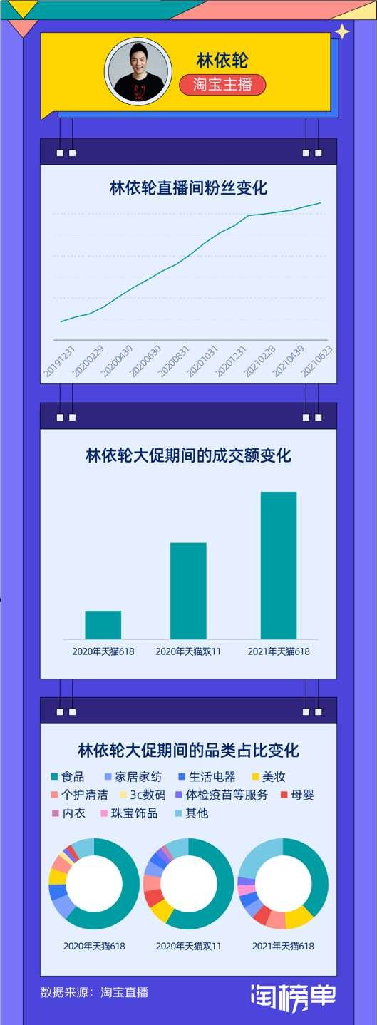 跻身淘宝主播TOP5，明星林依轮究竟做对了什么？-第3张图片-周小辉博客
