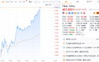 特斯拉日内涨幅扩大至7%