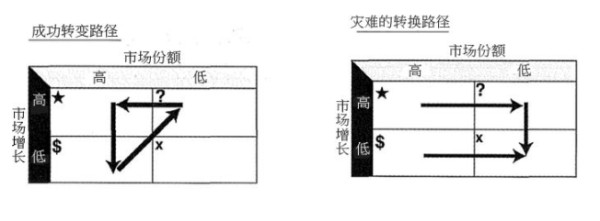 优劣转化