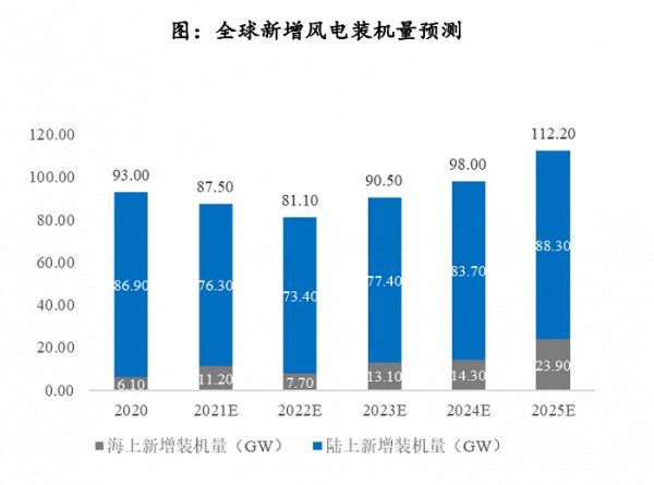 数据来源：GWEC，界面新闻研究部