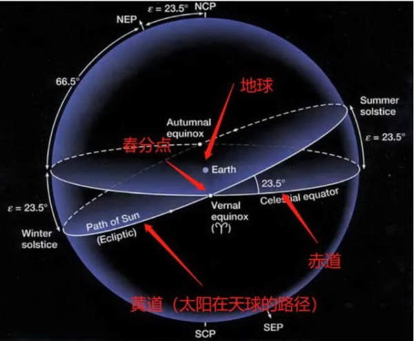 关于回归黄道与恒星黄道，你了解多少？