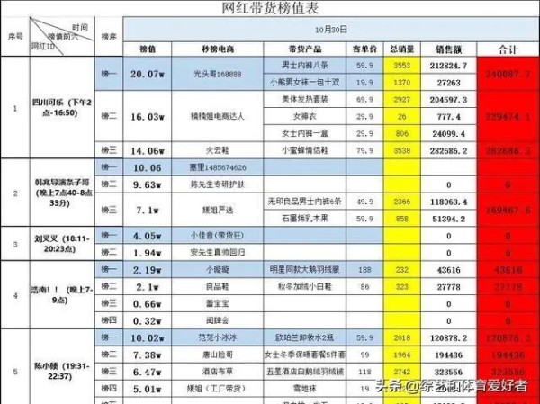 网红和各界大佬带货收费价格表一览，贫穷限制了我的想象