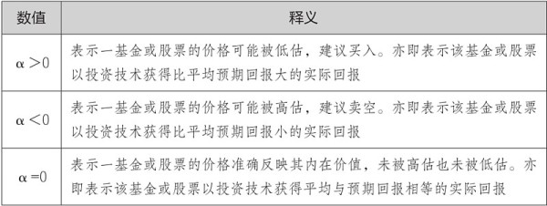 基金的几个常见指标 一、与收益相关指标：阿尔法系数： 反映超额投资回报率（越大越好）阿尔法系数（α）是基金的实际收益和按照贝塔系数（β）计算...