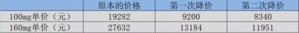 图：T药国内价格，来源：锦缎研究院