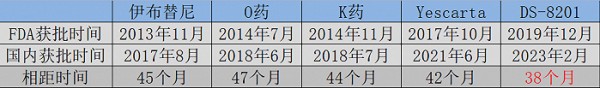 图：明星抗癌药获批上市时间，来源：锦缎研究院