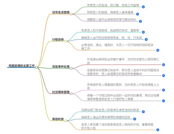 明星助理主要工作是什么？工作职责和内容解析